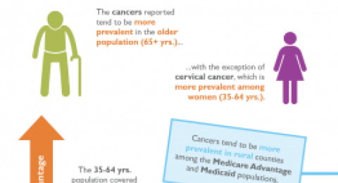 Cancer Prevalence in Colorado