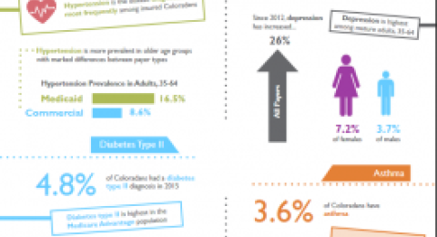 Chronic Conditions in CO