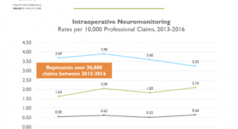 CO Data Byte: Intraoperative Neuromonitoring chart