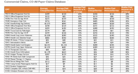 Data Byte: Top 25 CPTs by Volume in CO data table screenshot