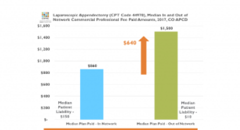 Data Byte: In/Out of Network Costs chart