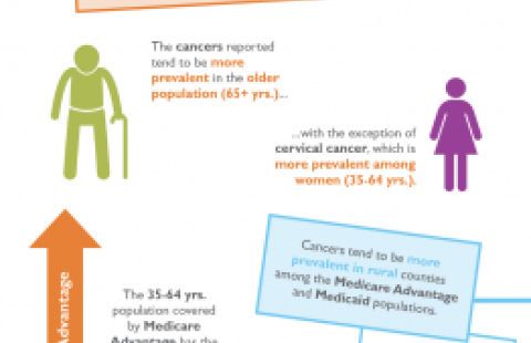 Cancer Prevalence in Colorado