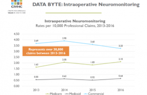 CO Data Byte: Intraoperative Neuromonitoring chart