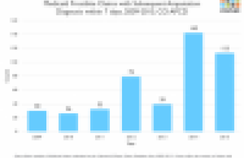 Medicaid Frostbite Claims with Amputation chart