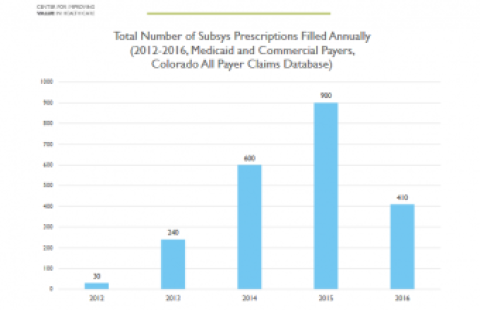Data Byte: Subsys Prescription Trends in Colorado 2012-2016 chart