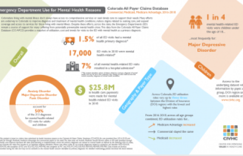Emergency Department Use for Mental Health Reasons in Colorado report graphic
