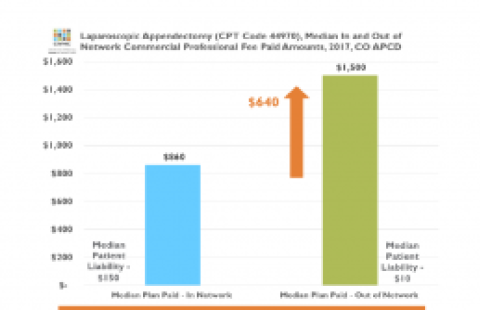 Data Byte: In/Out of Network Costs chart