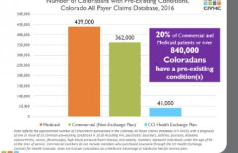 Coloradans with Pre-Existing Conditions report chart
