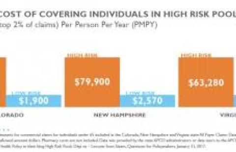 Cost of covering individuals in high-risk pools in 2015